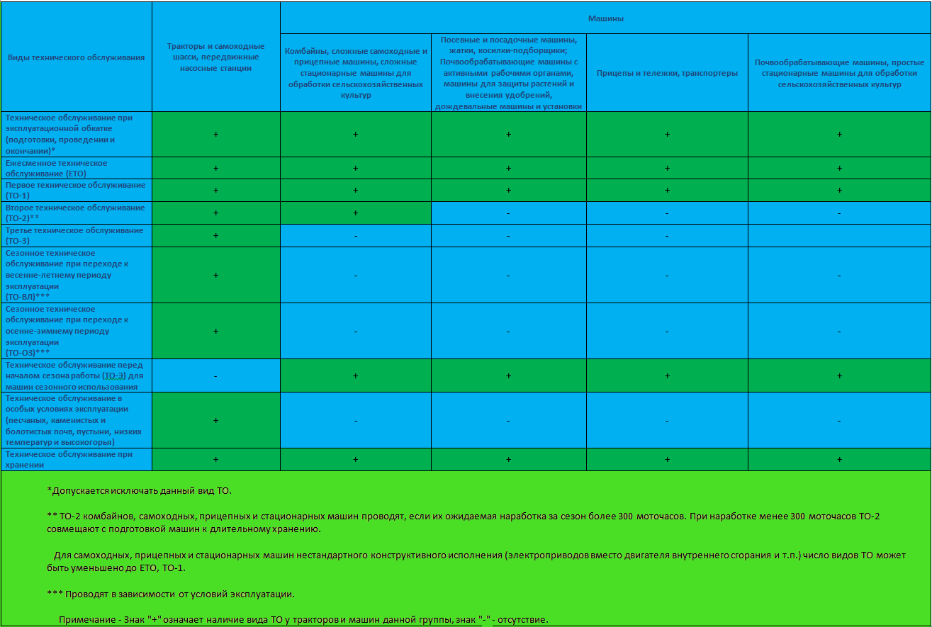 периодичность то тракторов и самоходных машин (99) фото